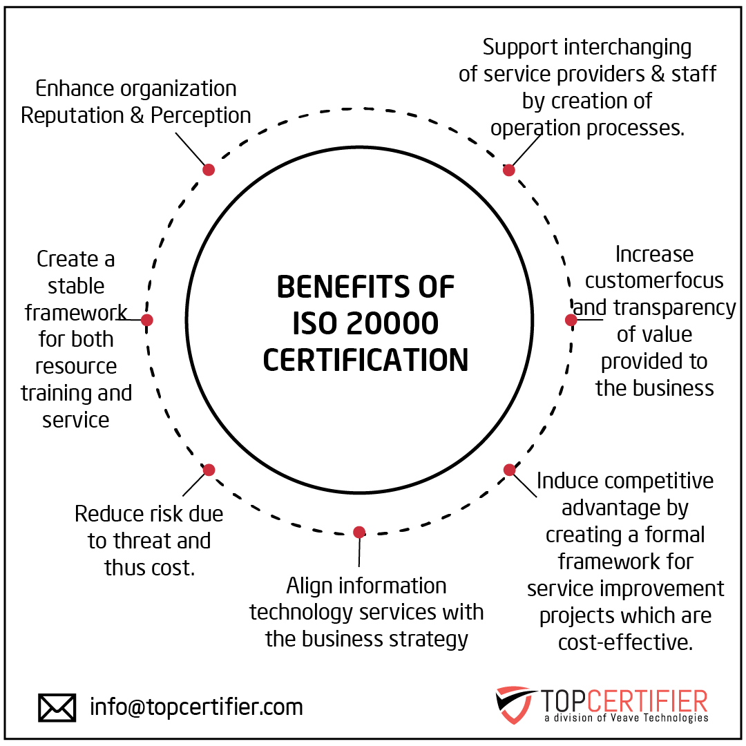 Certificación ISO 20000 en Cali